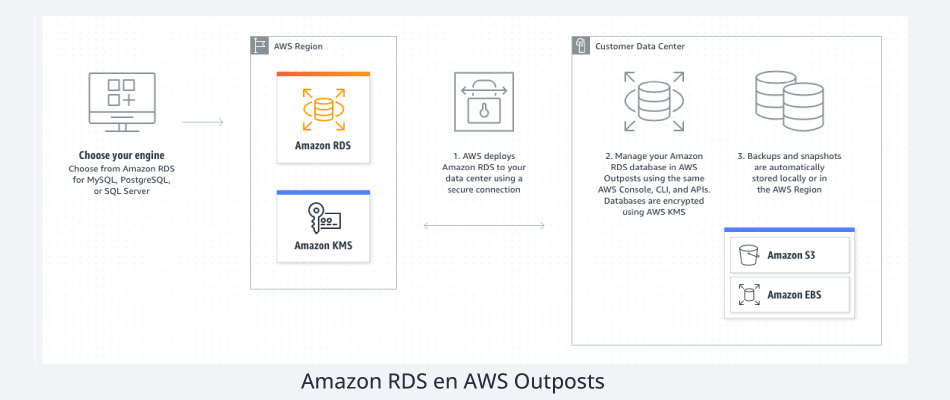 AWS-amazon-RDS-AWS-outposts