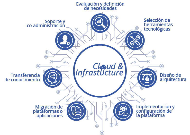 Diagrama mostrando los componentes clave de la infraestructura en la nube de Advanced IT.