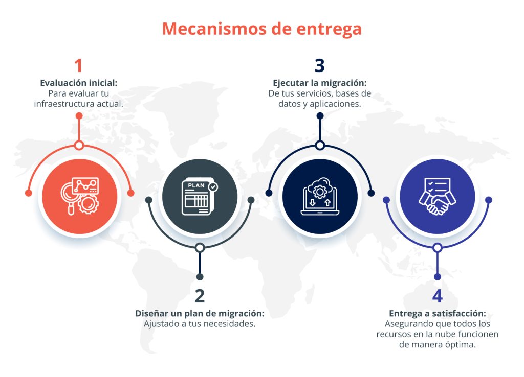 Mecanismos de entrega de proyectos